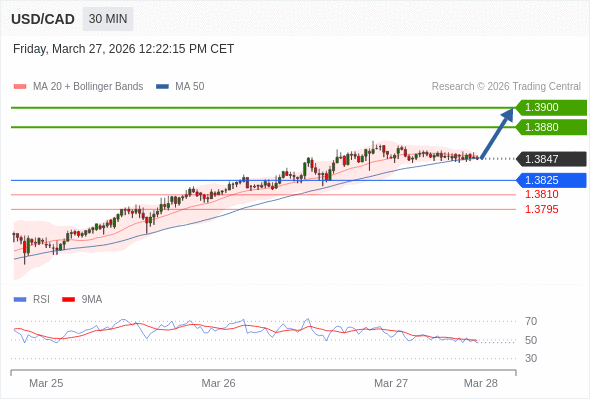 USD/CAD bisa naik 33 - 53 pips.