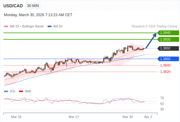 USD/CAD mungkin naik 28 - 48 pips.