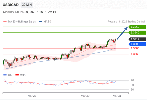 Long positions above 1.3900 with targets at 1.3940 & 1.3960 in extension.