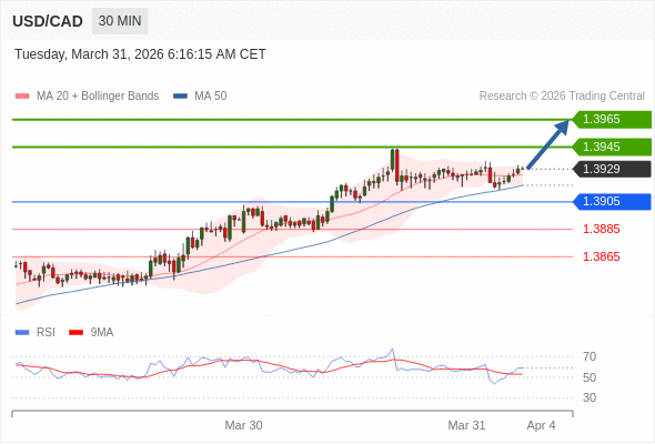 Long positions above 1.3905 with targets at 1.3945 & 1.3965 in extension.