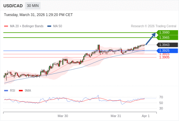 USD/CAD mungkin naik 22 - 37 pips.