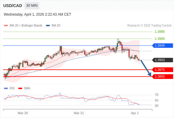 Short positions below 1.3945 with targets at 1.3875 & 1.3855 in extension.