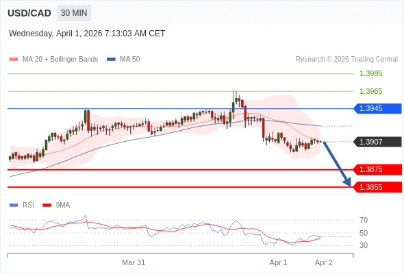 USD/CAD mungkin turun 32 - 52 pip.