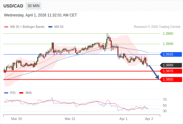 Short positions below 1.3915 with targets at 1.3875 & 1.3855 in extension.