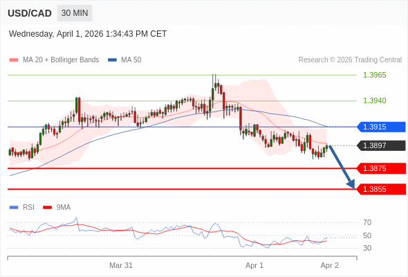 USD/CAD mungkin akan turun 22 - 42 pips.