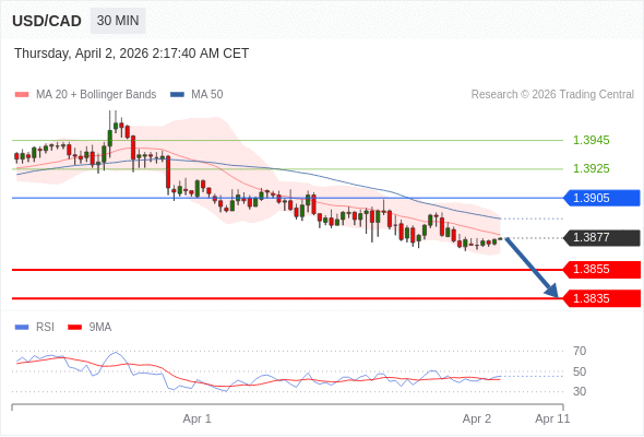 BÁN ở dưới mức tỷ giá 1,3905 với mục tiêu mở rộng lên 1,3855 & 1,3835.