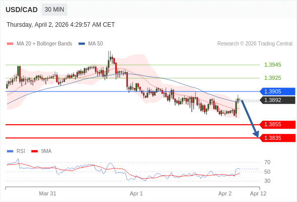 USD/CAD mungkin turun 37 - 57 pip.