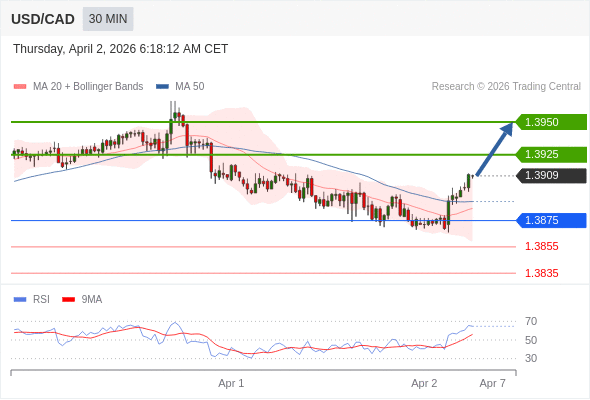 USD/CAD mungkin naik 16 - 41 pip.
