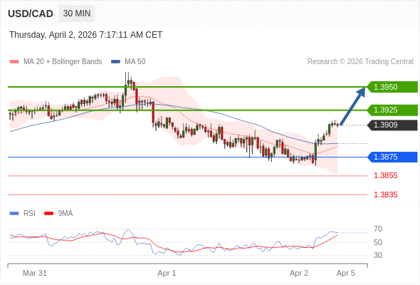 Long positions above 1.3875 with targets at 1.3925 & 1.3950 in extension.