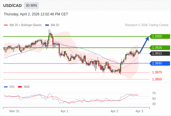 USD/CAD mungkin naik 13 - 38 pips.