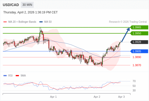 Posiciones largas por encima de 1,3905 con objetivos a 1,3950 y 1,3965 en extensión.