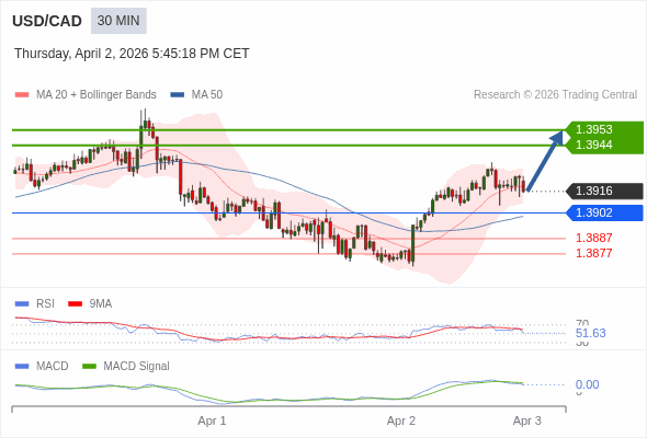 The price could retrace.