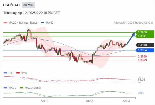 The price could retrace.