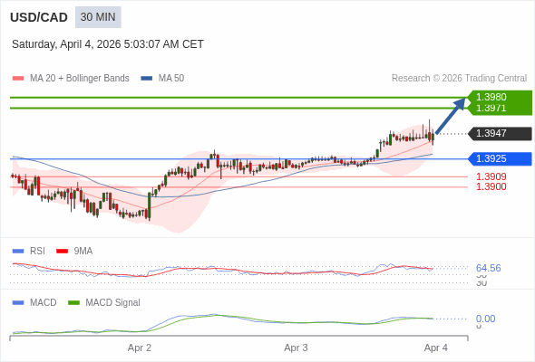 The price could retrace.