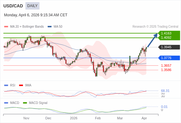 USD/CAD mungkin naik ke 1.4092 - 1.4163.