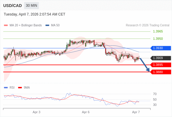 Short positions below 1.3930 with targets at 1.3895 & 1.3880 in extension.