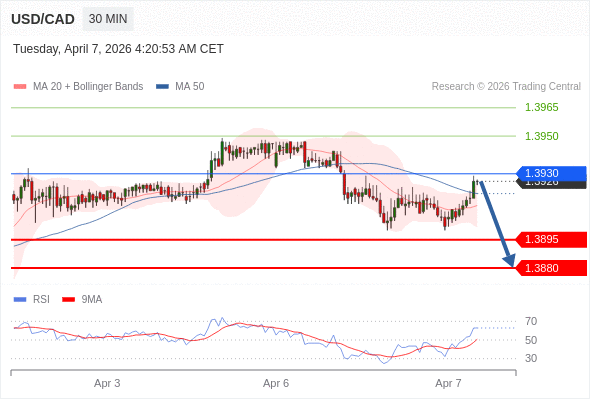 USD/CAD mungkin turun 31 - 46 pip.