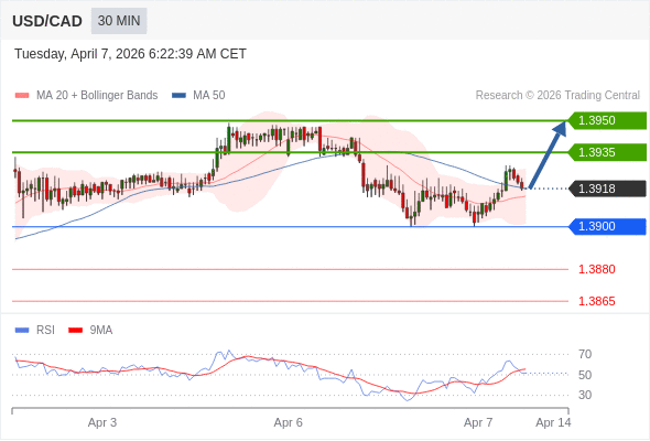 Long positions above 1.3900 with targets at 1.3935 & 1.3950 in extension.