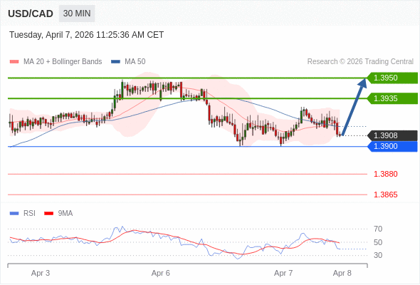 USD/CAD mungkin naik 27 - 42 pip.