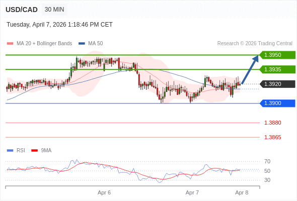 Long positions above 1.3900 with targets at 1.3935 & 1.3950 in extension.