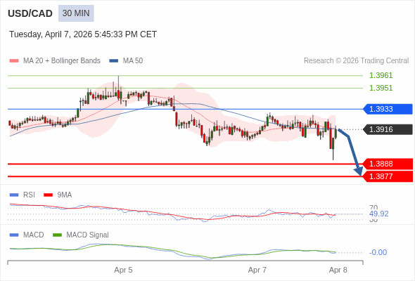 USD/CAD mungkin turun 28 - 39 pips.