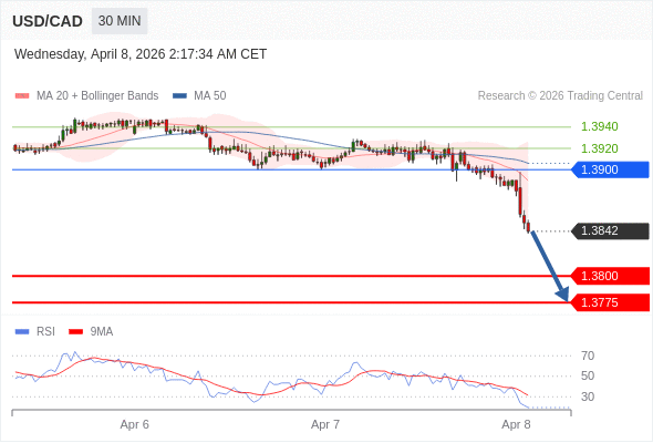 USD/CAD mungkin turun 42 - 67 pips.