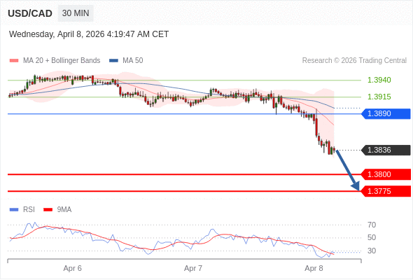 USD/CAD mungkin turun 36 - 61 pip.