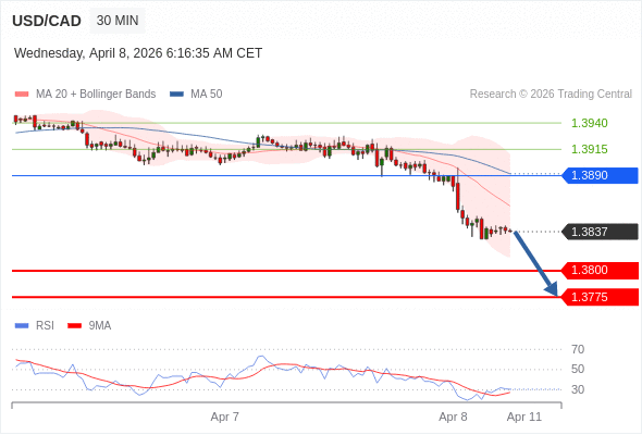 USD/CAD mungkin turun 37 - 62 pips.