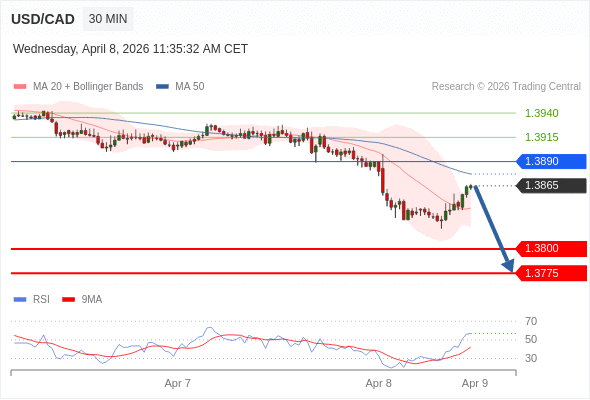 Short positions below 1.3890 with targets at 1.3800 & 1.3775 in extension.