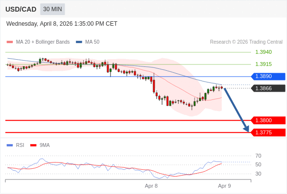 USD/CAD mungkin turun 66 - 91 pips.