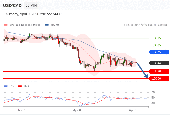 USD/CAD mungkin turun 24 - 44 pips.