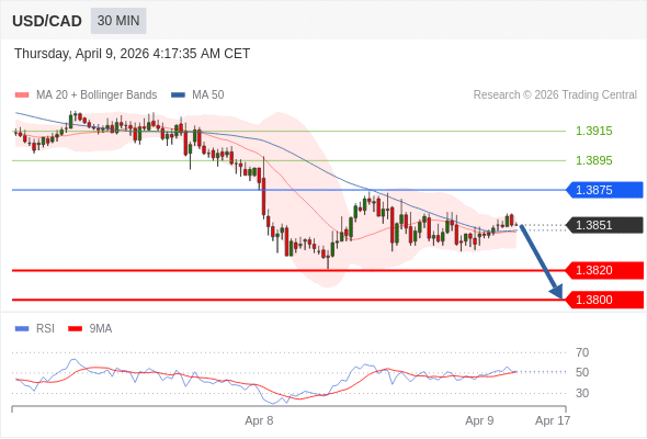 USD/CAD mungkin turun 31 - 51 pips.