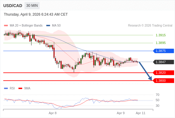 Short positions below 1.3875 with targets at 1.3820 & 1.3800 in extension.