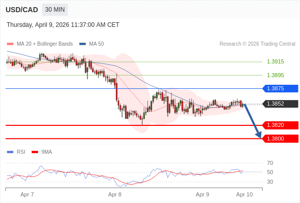 USD/CAD mungkin turun 32 - 52 pips.