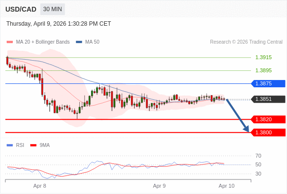 BÁN ở dưới mức tỷ giá 1,3875 với mục tiêu mở rộng lên 1,3820 & 1,3800.