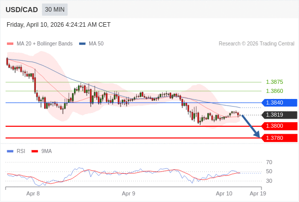 USD/CAD mungkin turun 19 - 39 pip.