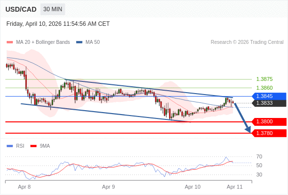 USD/CAD mungkin turun 36 - 56 pips.