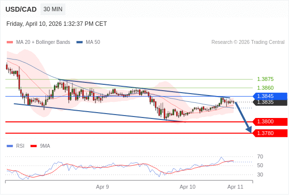Posiciones cortas debajo de 1,3845 con objetivos en 1,3800 y 1,3780 en extensión.