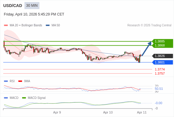 USD/CAD bisa naik 41 - 58 pip.