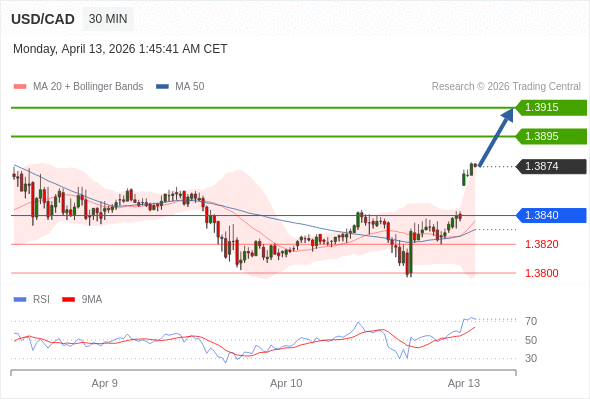 USD/CAD mungkin naik 21 - 41 pips.