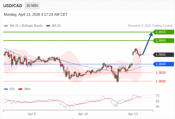 USD/CAD mungkin naik 33 - 53 pips.