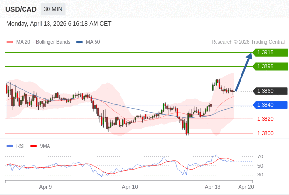 Posiciones largas por encima de 1,3840 con objetivos a 1,3895 y 1,3915 en extensión.