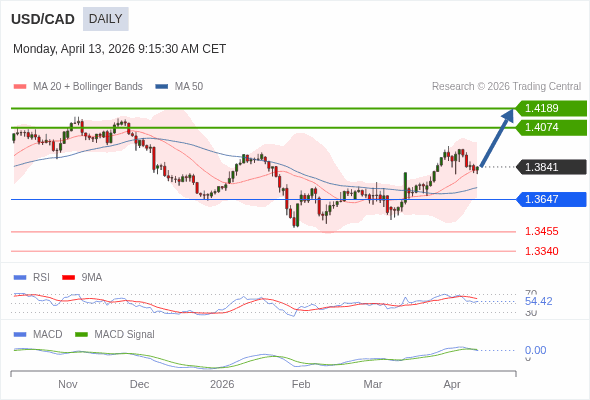 USD/CAD mungkin naik ke 1.4074 - 1.4189.