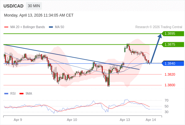 Long positions above 1.3840 with targets at 1.3875 & 1.3895 in extension.