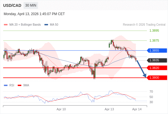 Posiciones cortas debajo de 1,3855 con objetivos en 1,3820 y 1,3800 en extensión.