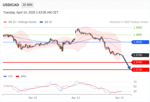 Short positions below 1.3830 with targets at 1.3760 & 1.3735 in extension.