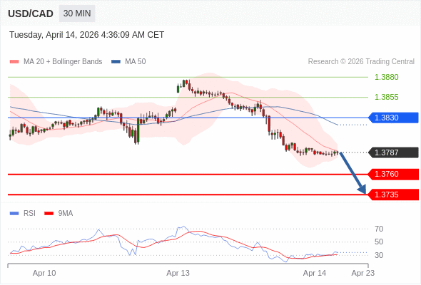 USD/CAD mungkin turun 27 - 52 pips.