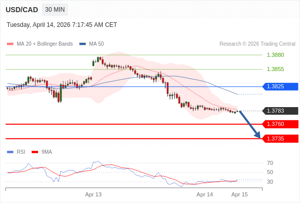 Posiciones cortas debajo de 1,3825 con objetivos en 1,3760 y 1,3735 en extensión.