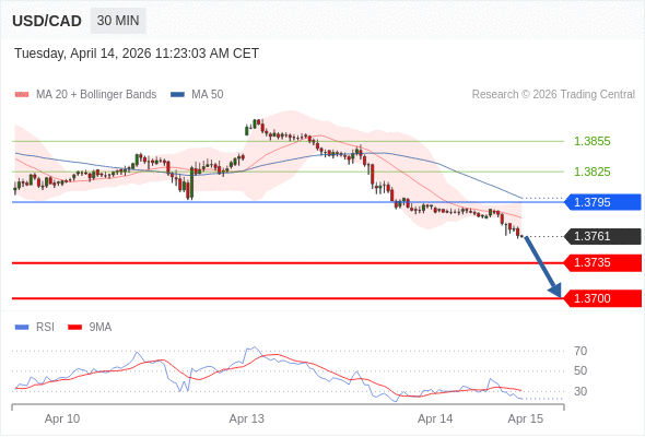 USD/CAD mungkin turun 1 - 26 pip.
