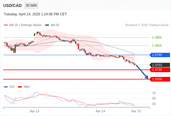 Short positions below 1.3790 with targets at 1.3735 & 1.3700 in extension.